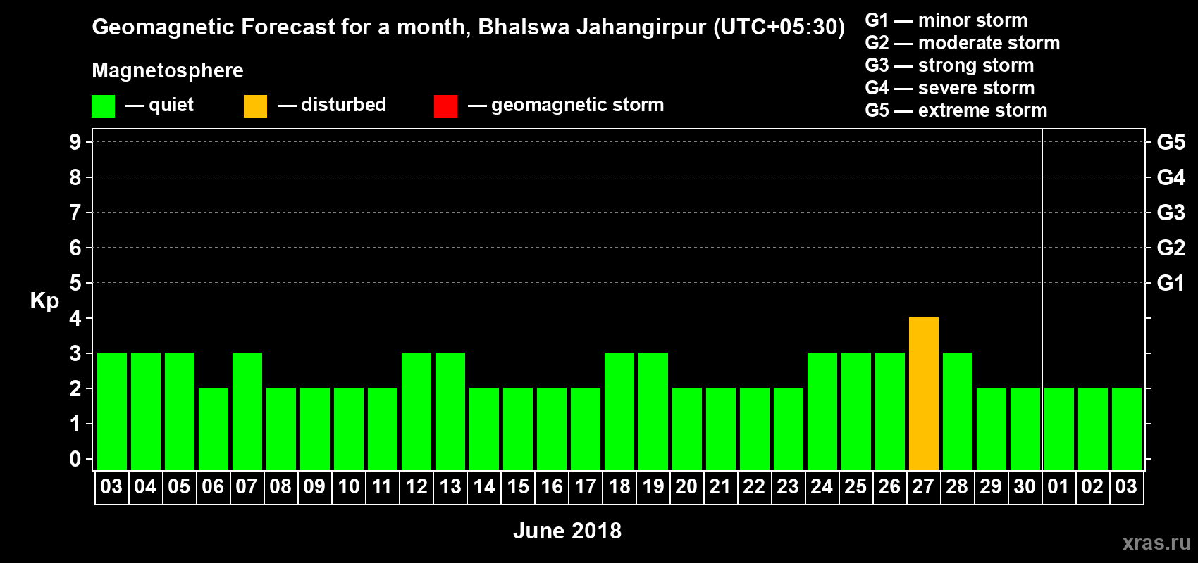 Forecast of the daily maximal value of geomagnetic index Kp for <b>1 month</b> (31 days) <b>from Jun 03, 2018 to Jul 03, 2018</b>