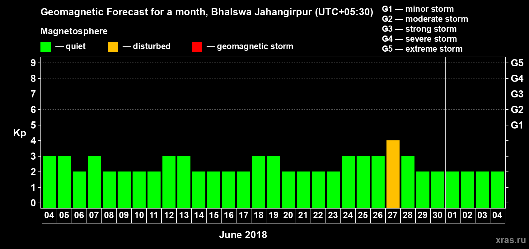 Forecast of the daily maximal value of geomagnetic index Kp for <b>1 month</b> (31 days) <b>from Jun 04, 2018 to Jul 04, 2018</b>