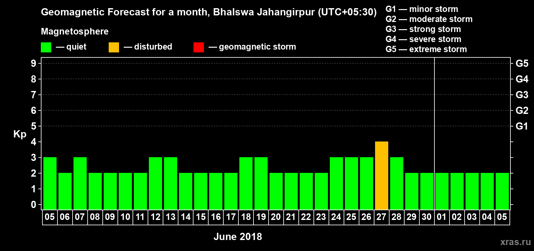 Forecast of the daily maximal value of geomagnetic index Kp for <b>1 month</b> (31 days) <b>from Jun 05, 2018 to Jul 05, 2018</b>