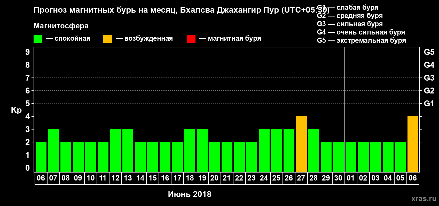 Прогноз максимального суточного геомагнитного индекса Kp на <b>1 месяц</b> (31 день) <b>с 06 июня по 06 июля 2018 г</b>