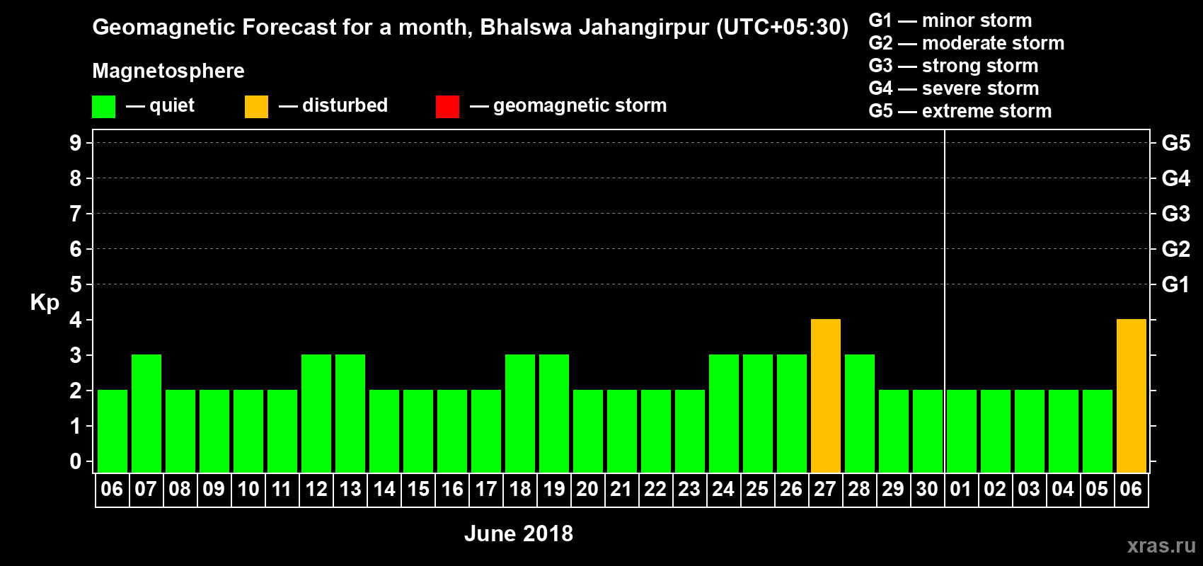 Forecast of the daily maximal value of geomagnetic index Kp for <b>1 month</b> (31 days) <b>from Jun 06, 2018 to Jul 06, 2018</b>