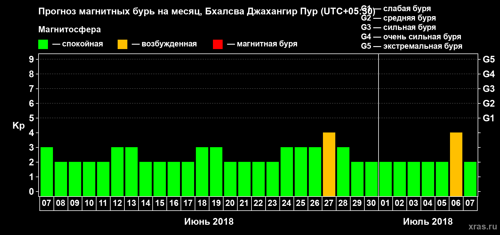 Прогноз максимального суточного геомагнитного индекса Kp на <b>1 месяц</b> (31 день) <b>с 07 июня по 07 июля 2018 г</b>