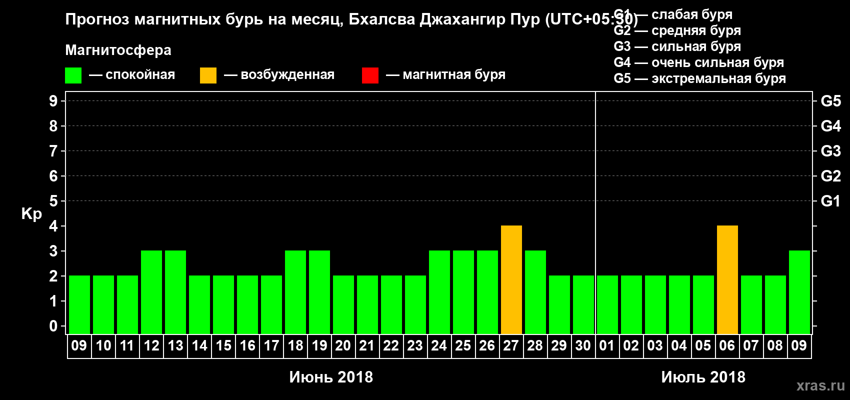 Прогноз максимального суточного геомагнитного индекса Kp на <b>1 месяц</b> (31 день) <b>с 09 июня по 09 июля 2018 г</b>