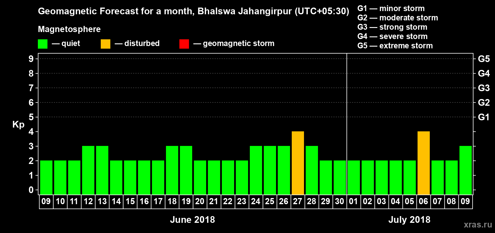 Forecast of the daily maximal value of geomagnetic index Kp for <b>1 month</b> (31 days) <b>from Jun 09, 2018 to Jul 09, 2018</b>