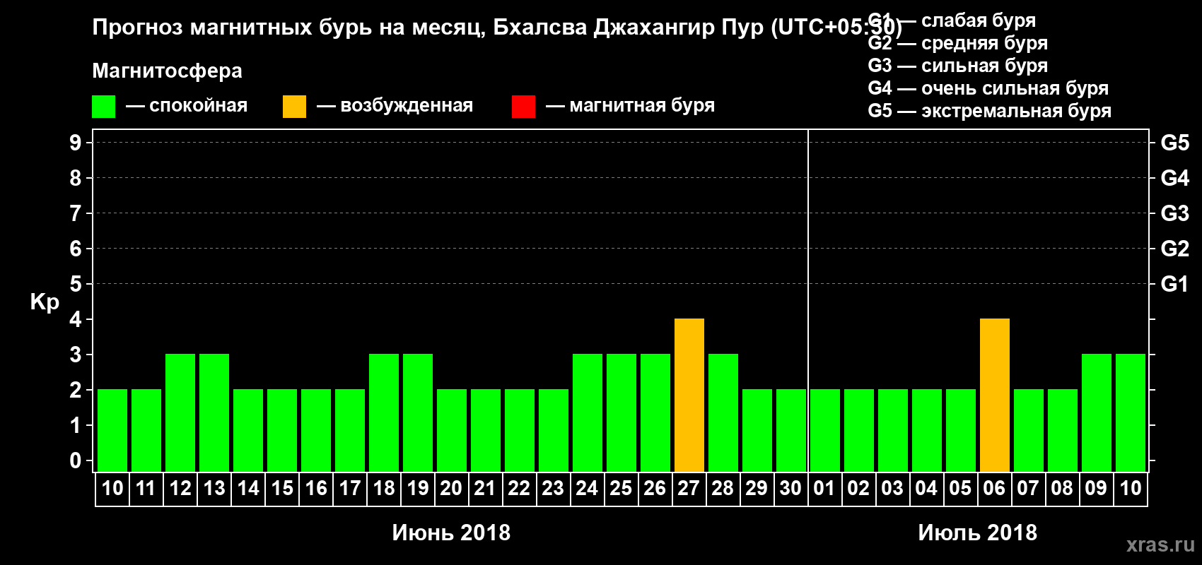 Прогноз максимального суточного геомагнитного индекса Kp на <b>1 месяц</b> (31 день) <b>с 10 июня по 10 июля 2018 г</b>