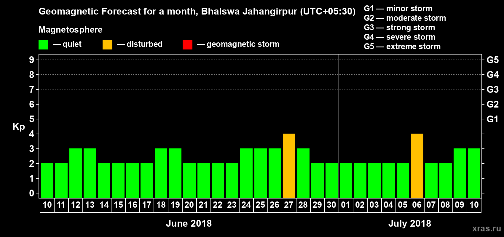 Forecast of the daily maximal value of geomagnetic index Kp for <b>1 month</b> (31 days) <b>from Jun 10, 2018 to Jul 10, 2018</b>