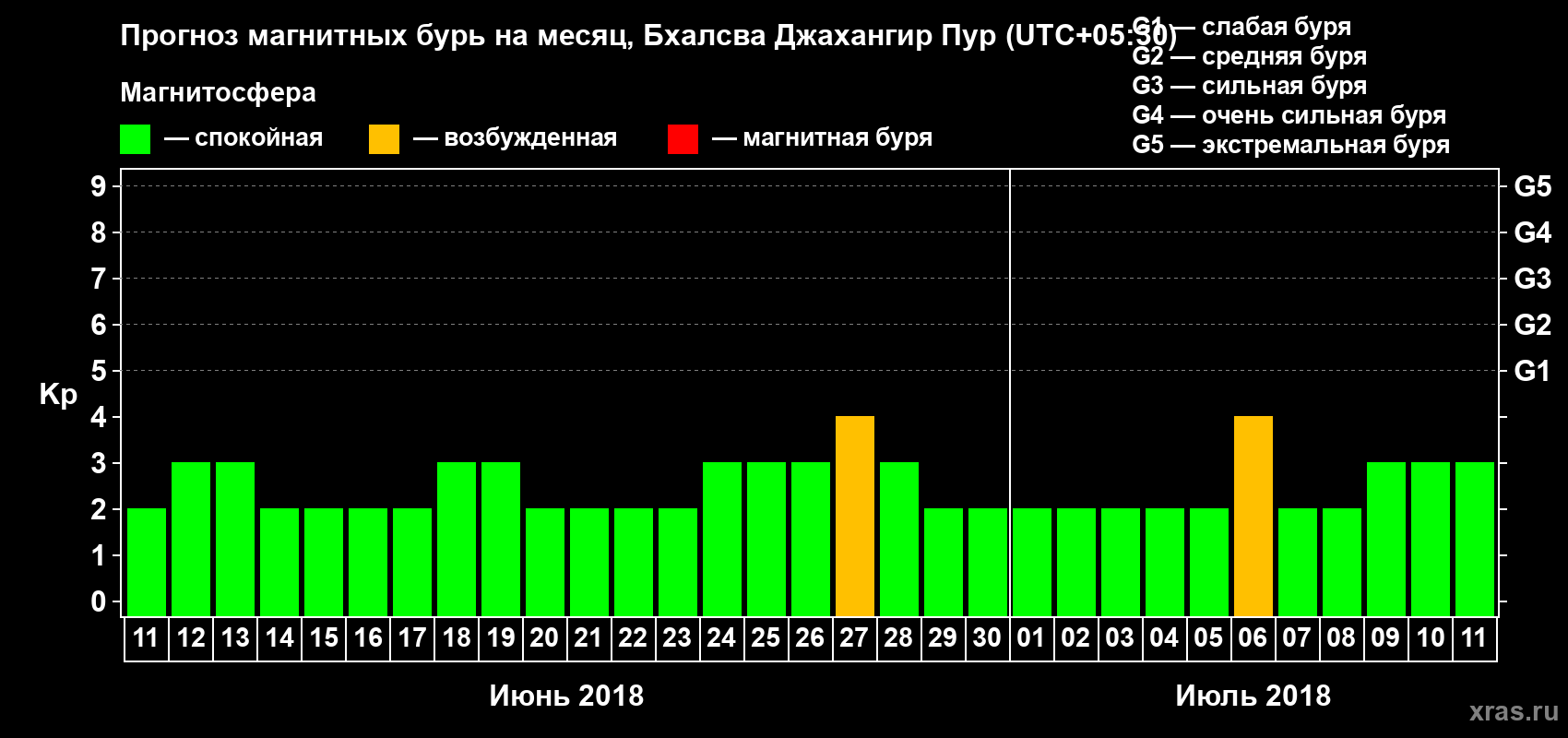 Прогноз максимального суточного геомагнитного индекса Kp на <b>1 месяц</b> (31 день) <b>с 11 июня по 11 июля 2018 г</b>