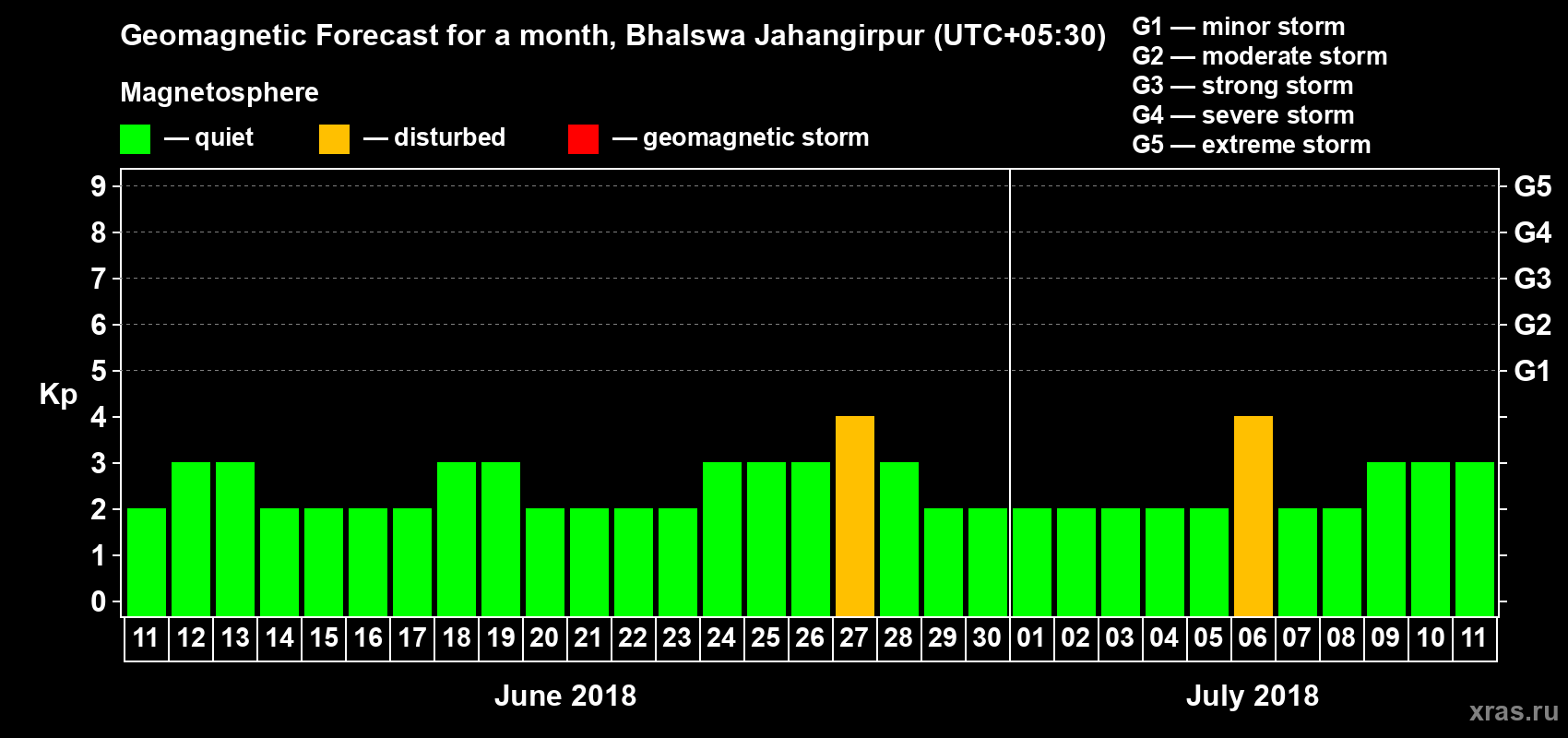 Forecast of the daily maximal value of geomagnetic index Kp for <b>1 month</b> (31 days) <b>from Jun 11, 2018 to Jul 11, 2018</b>