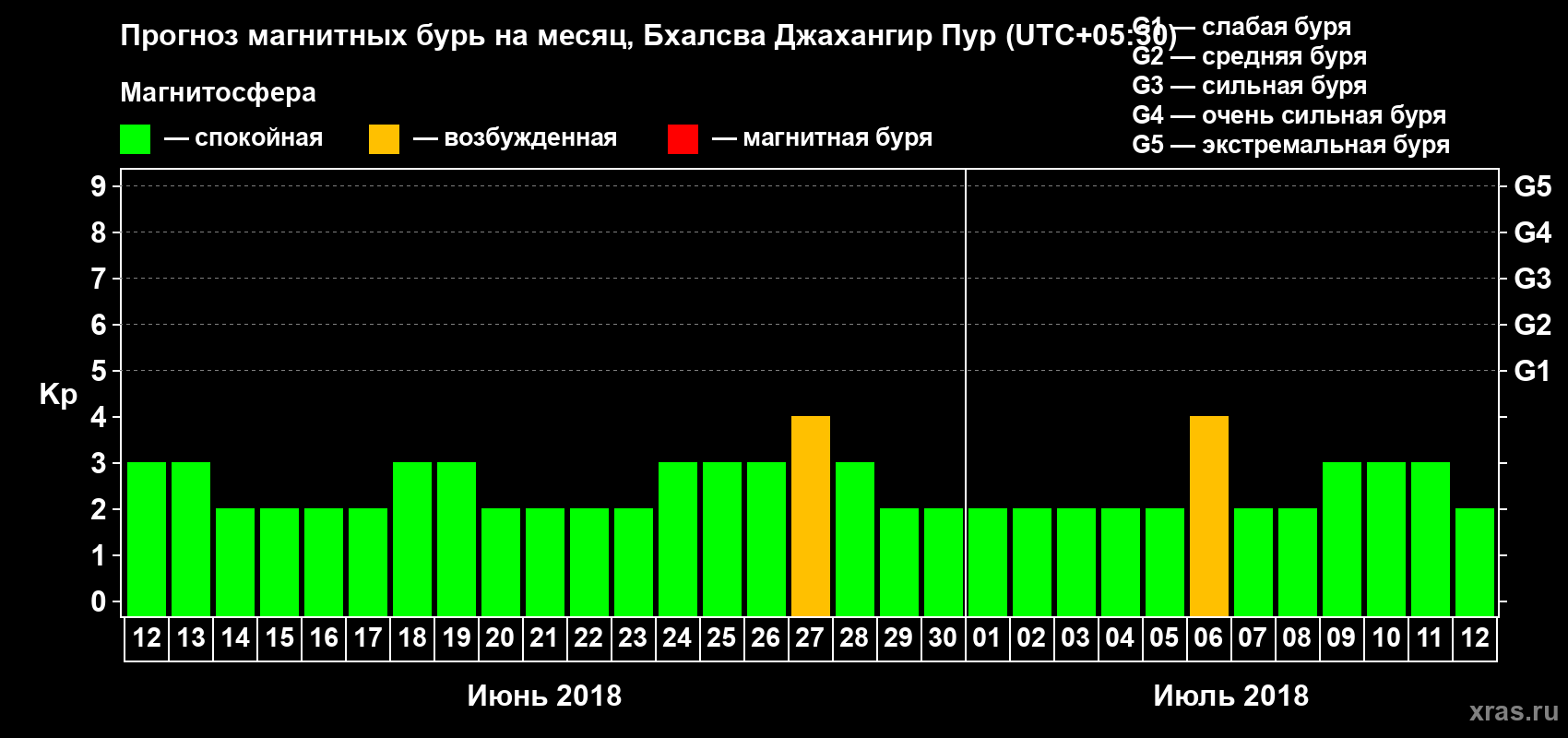 Прогноз максимального суточного геомагнитного индекса Kp на <b>1 месяц</b> (31 день) <b>с 12 июня по 12 июля 2018 г</b>