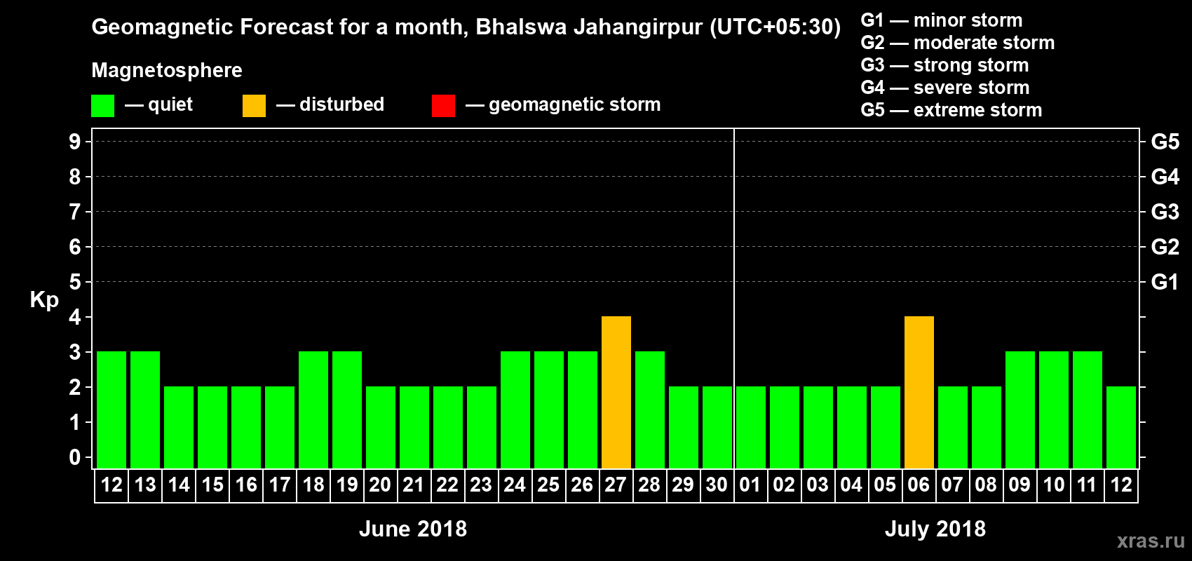 Forecast of the daily maximal value of geomagnetic index Kp for <b>1 month</b> (31 days) <b>from Jun 12, 2018 to Jul 12, 2018</b>