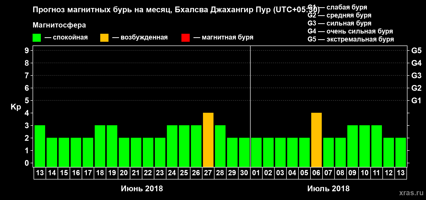 Прогноз максимального суточного геомагнитного индекса Kp на <b>1 месяц</b> (31 день) <b>с 13 июня по 13 июля 2018 г</b>