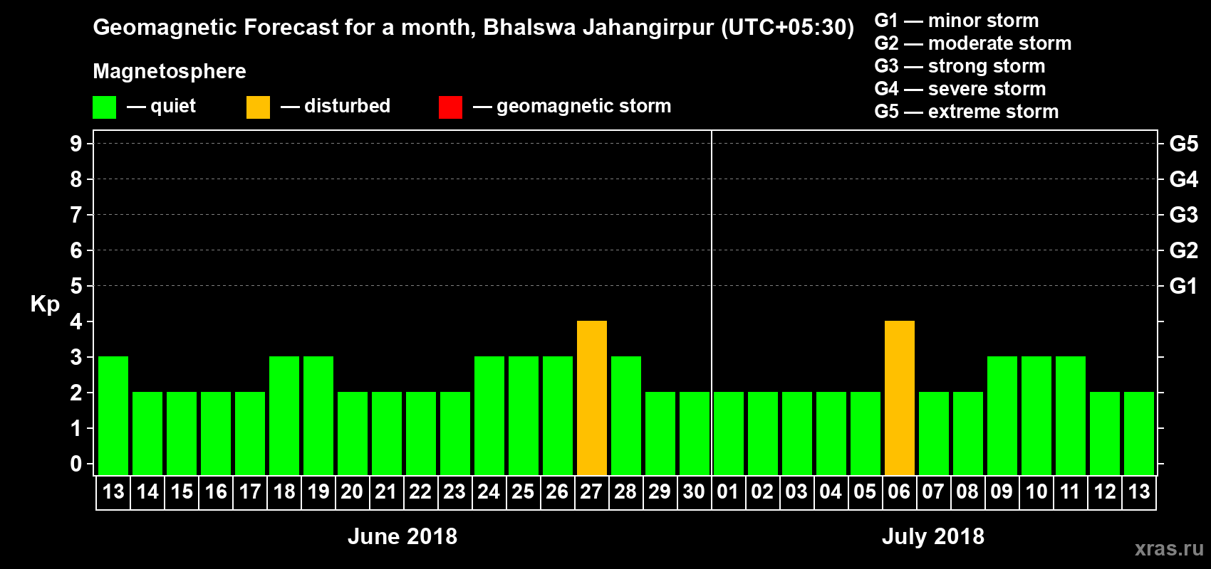 Forecast of the daily maximal value of geomagnetic index Kp for <b>1 month</b> (31 days) <b>from Jun 13, 2018 to Jul 13, 2018</b>