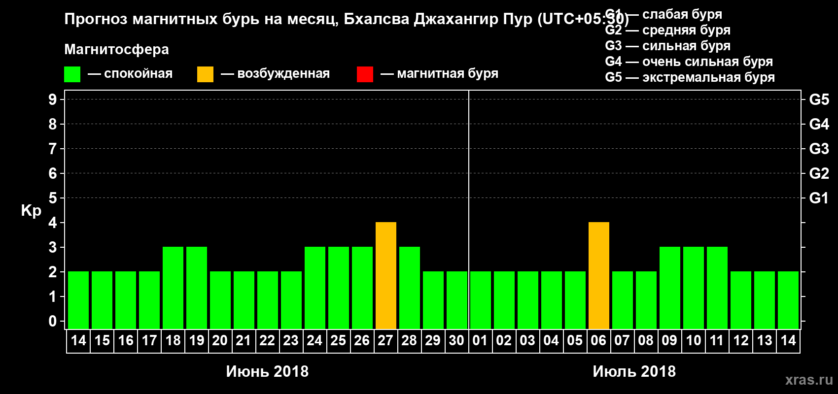 Прогноз максимального суточного геомагнитного индекса Kp на <b>1 месяц</b> (31 день) <b>с 14 июня по 14 июля 2018 г</b>