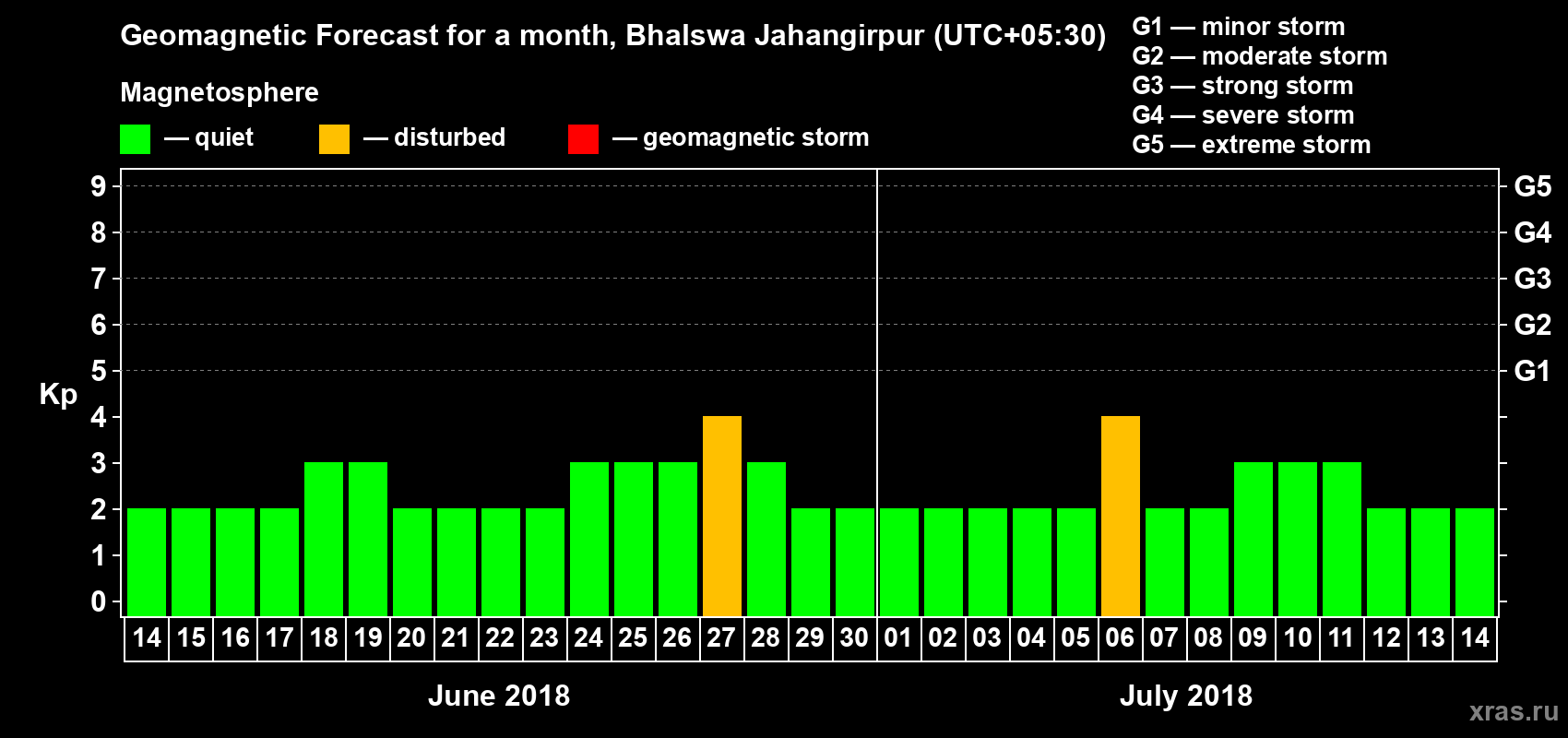 Forecast of the daily maximal value of geomagnetic index Kp for <b>1 month</b> (31 days) <b>from Jun 14, 2018 to Jul 14, 2018</b>