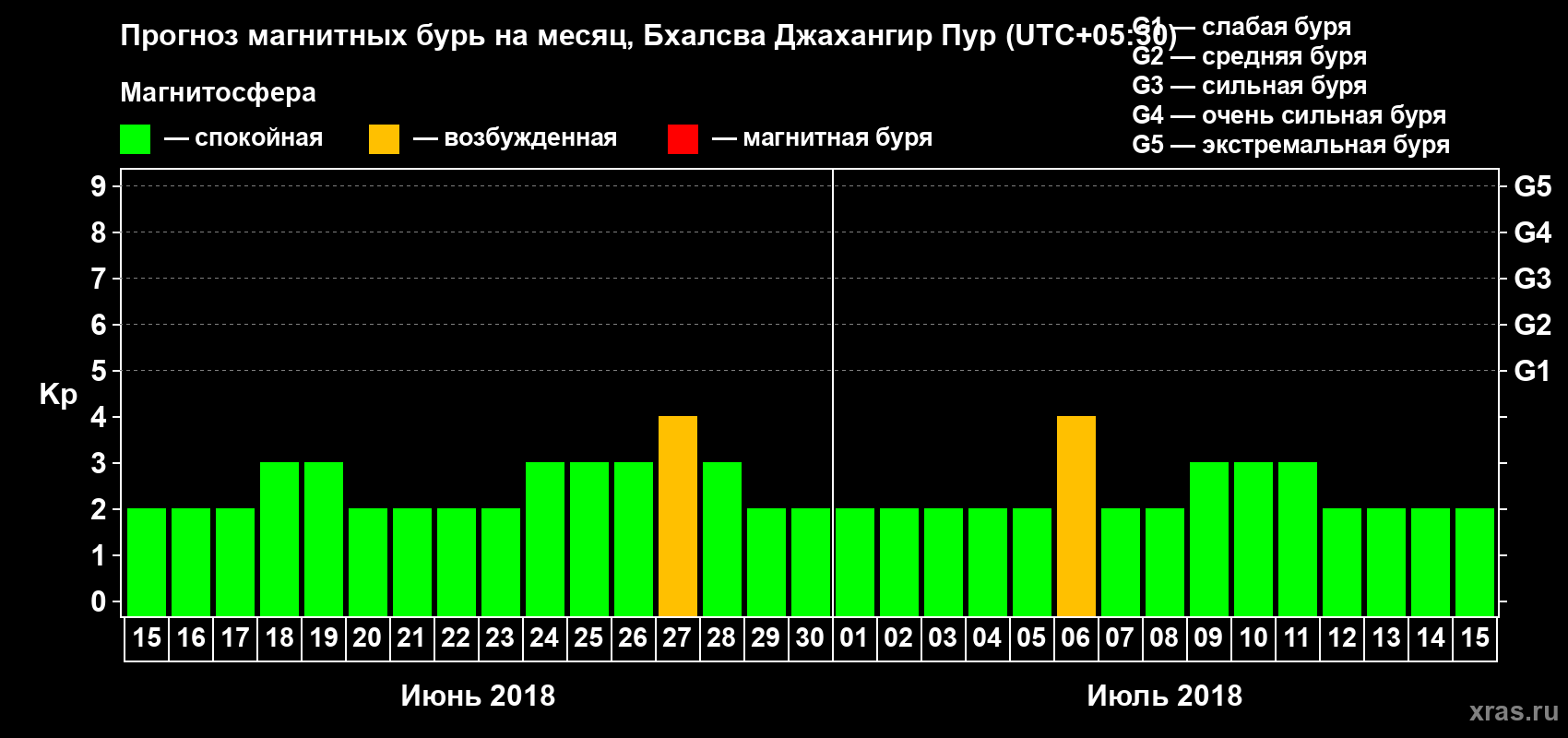 Прогноз максимального суточного геомагнитного индекса Kp на <b>1 месяц</b> (31 день) <b>с 15 июня по 15 июля 2018 г</b>