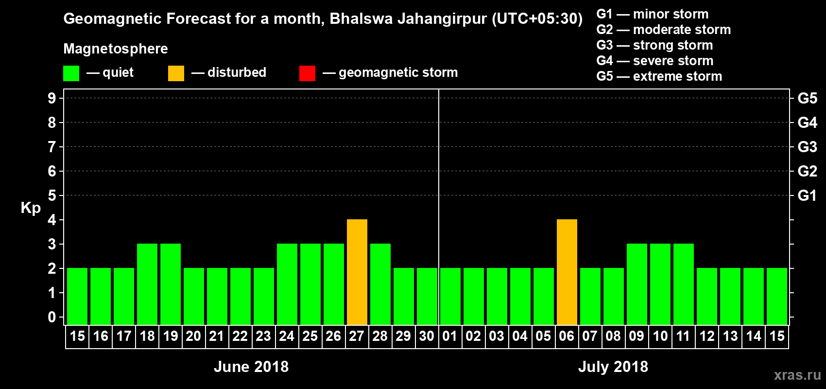 Forecast of the daily maximal value of geomagnetic index Kp for <b>1 month</b> (31 days) <b>from Jun 15, 2018 to Jul 15, 2018</b>