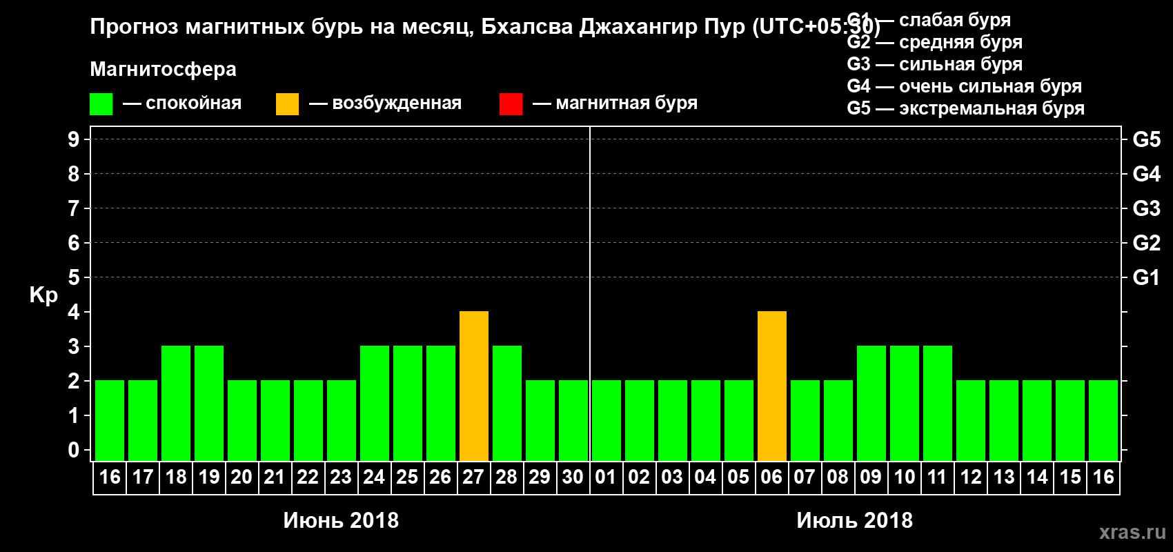 Прогноз максимального суточного геомагнитного индекса Kp на <b>1 месяц</b> (31 день) <b>с 16 июня по 16 июля 2018 г</b>