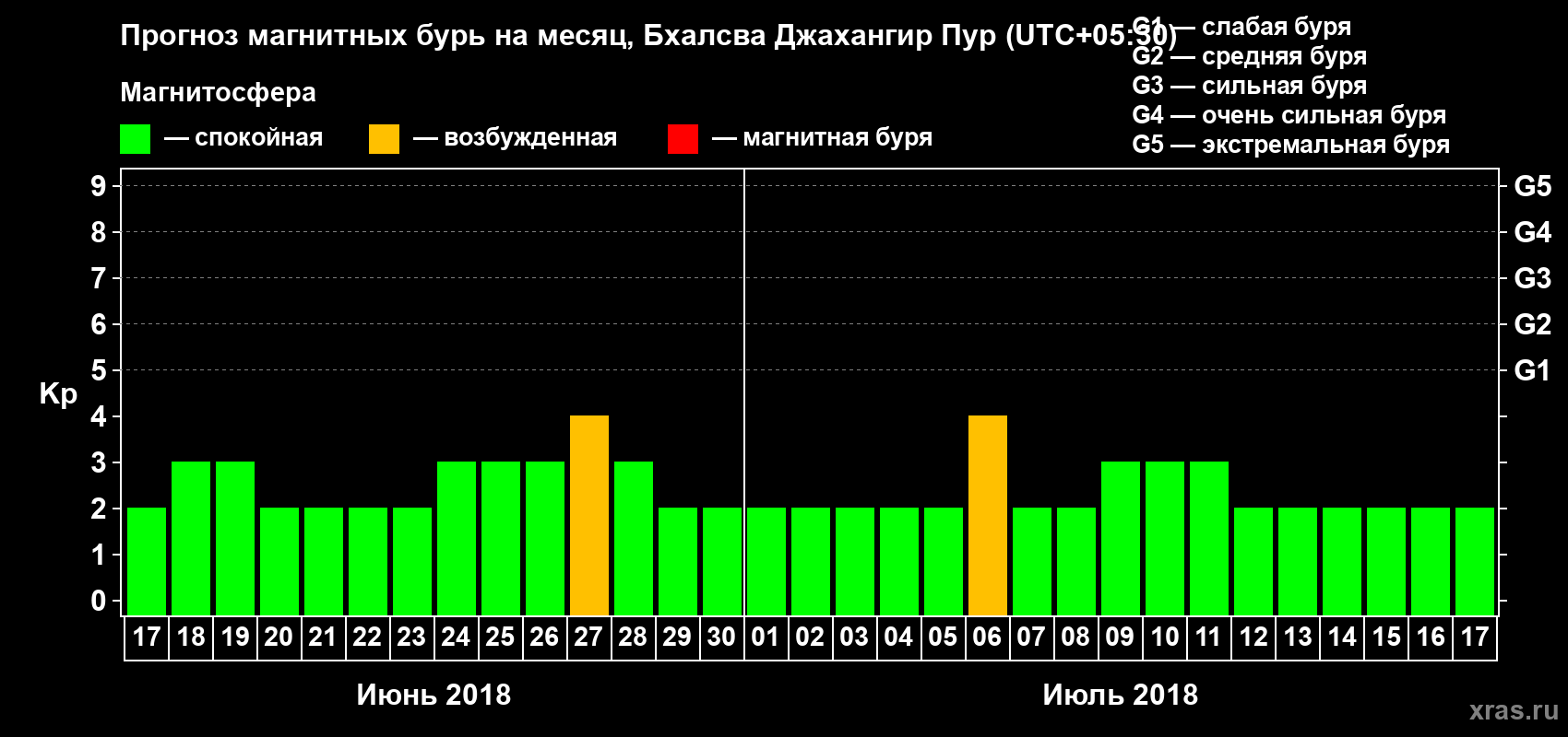 Прогноз максимального суточного геомагнитного индекса Kp на <b>1 месяц</b> (31 день) <b>с 17 июня по 17 июля 2018 г</b>