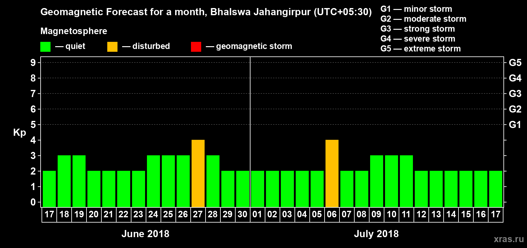 Forecast of the daily maximal value of geomagnetic index Kp for <b>1 month</b> (31 days) <b>from Jun 17, 2018 to Jul 17, 2018</b>