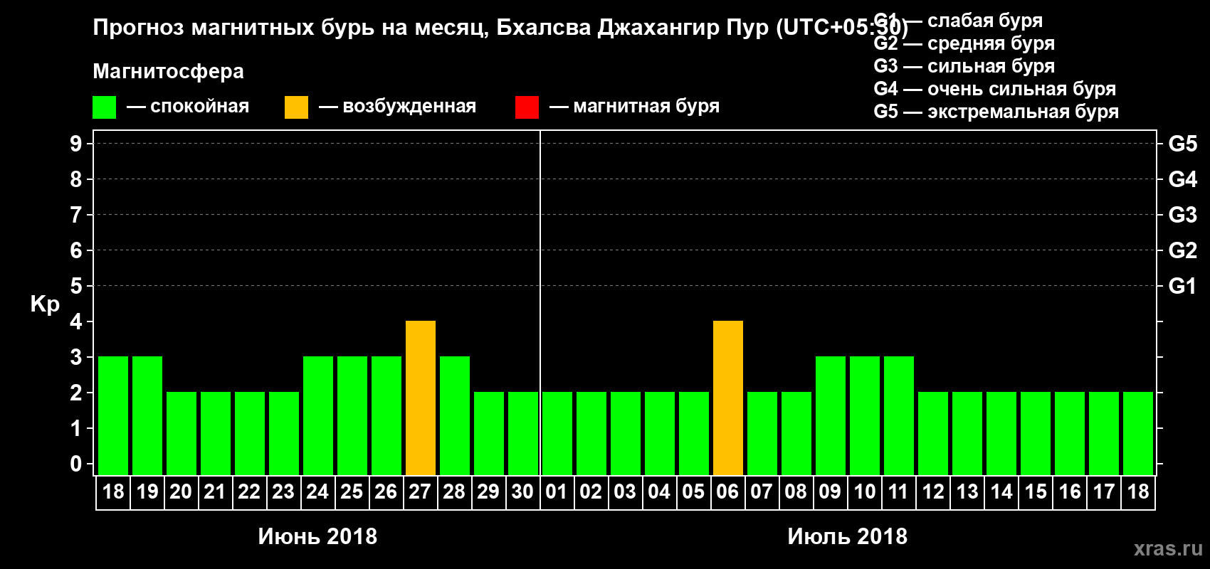 Прогноз максимального суточного геомагнитного индекса Kp на <b>1 месяц</b> (31 день) <b>с 18 июня по 18 июля 2018 г</b>