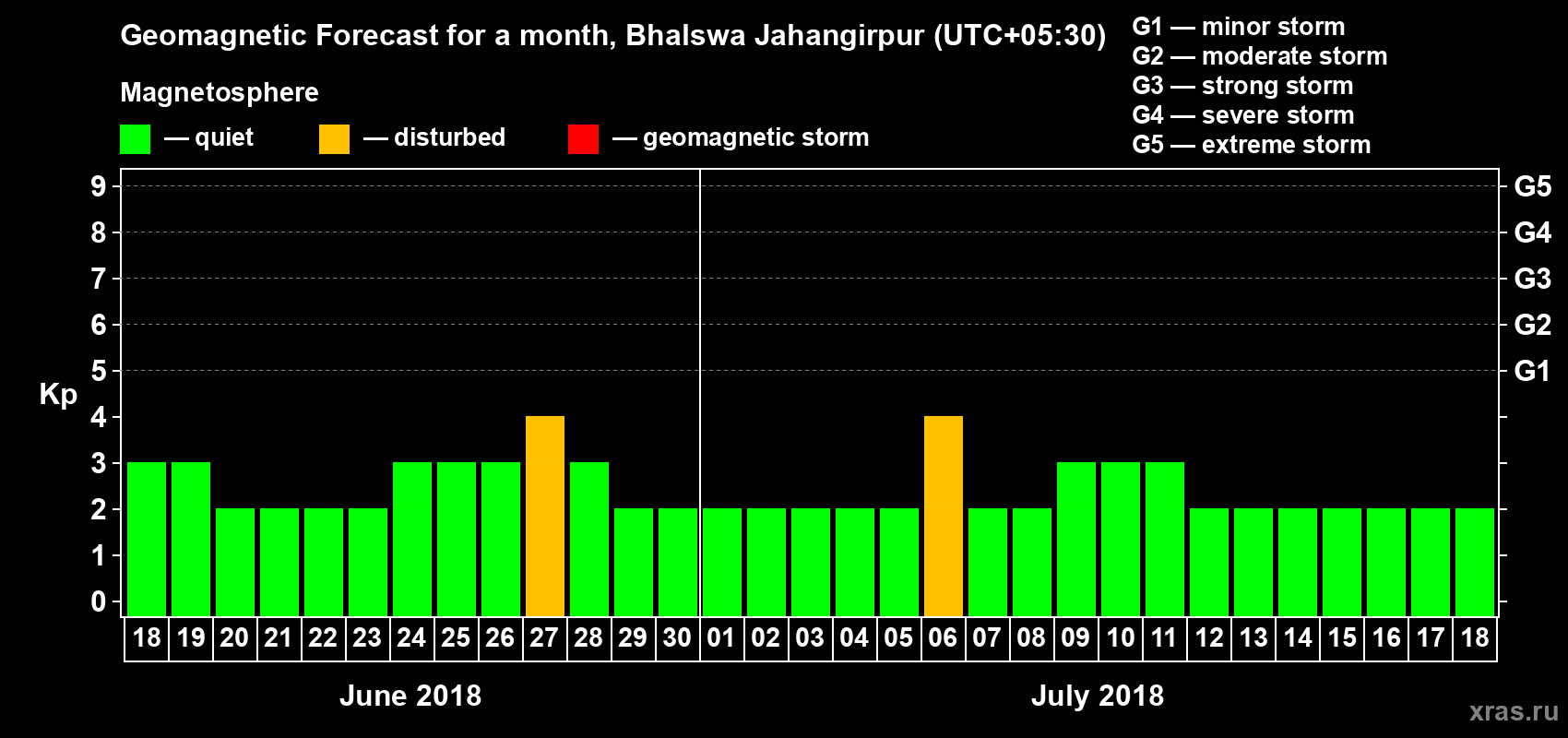 Forecast of the daily maximal value of geomagnetic index Kp for <b>1 month</b> (31 days) <b>from Jun 18, 2018 to Jul 18, 2018</b>