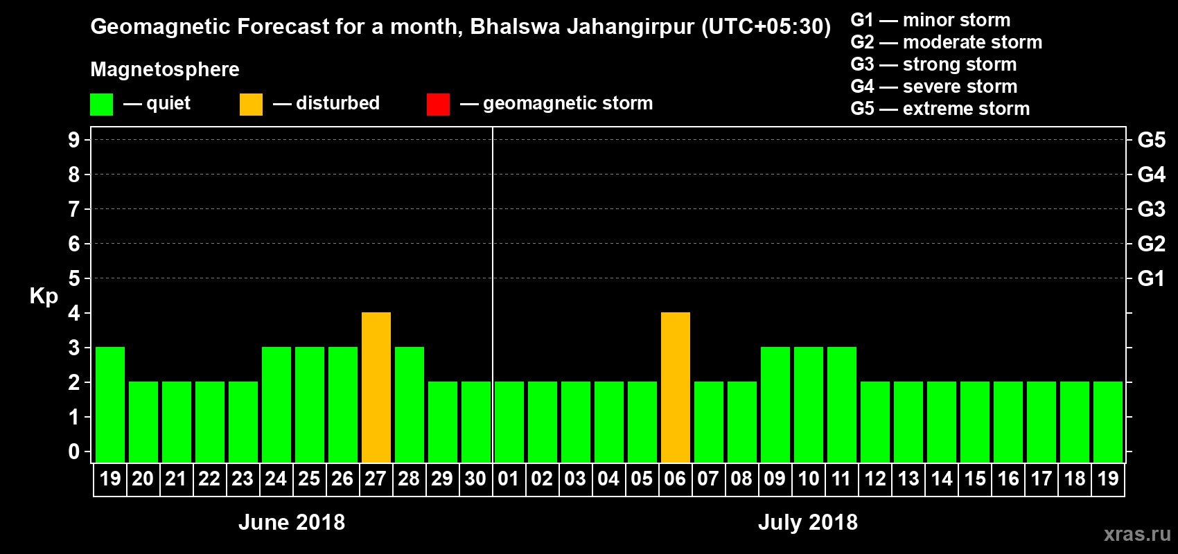 Forecast of the daily maximal value of geomagnetic index Kp for <b>1 month</b> (31 days) <b>from Jun 19, 2018 to Jul 19, 2018</b>