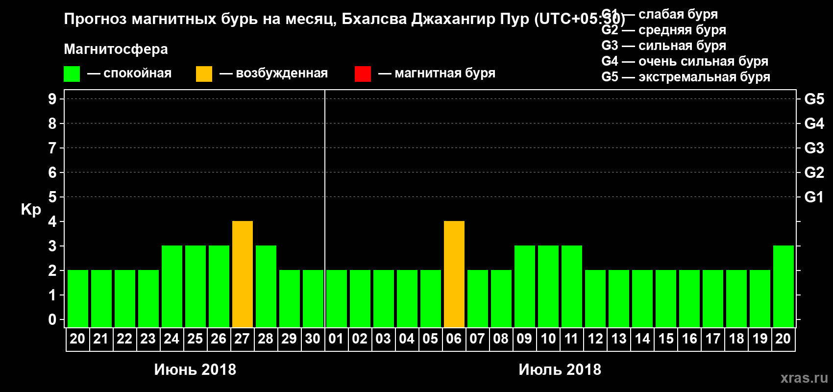 Прогноз максимального суточного геомагнитного индекса Kp на <b>1 месяц</b> (31 день) <b>с 20 июня по 20 июля 2018 г</b>