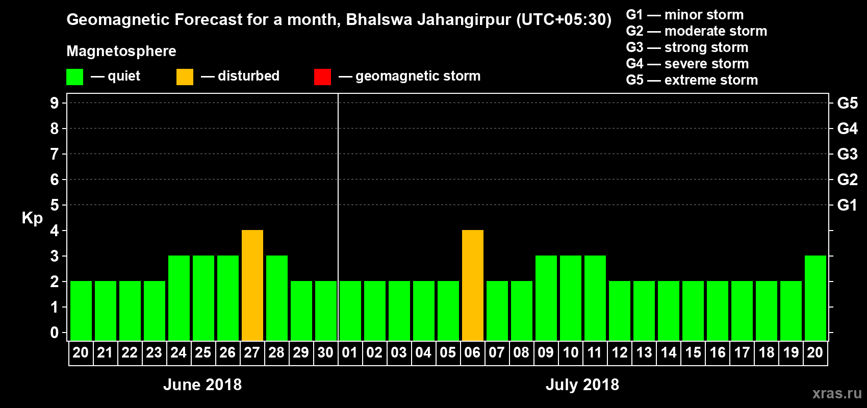 Forecast of the daily maximal value of geomagnetic index Kp for <b>1 month</b> (31 days) <b>from Jun 20, 2018 to Jul 20, 2018</b>