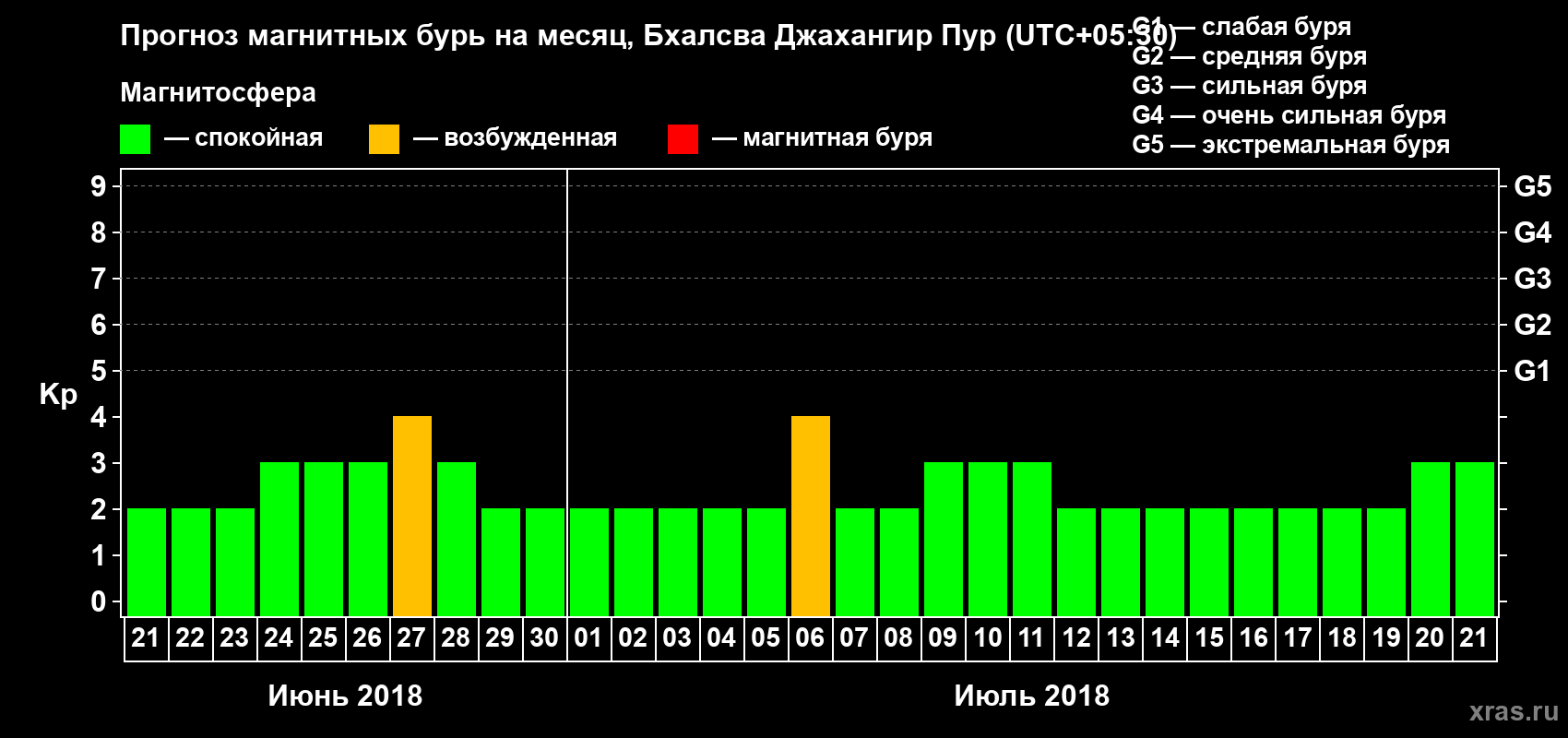 Прогноз максимального суточного геомагнитного индекса Kp на <b>1 месяц</b> (31 день) <b>с 21 июня по 21 июля 2018 г</b>