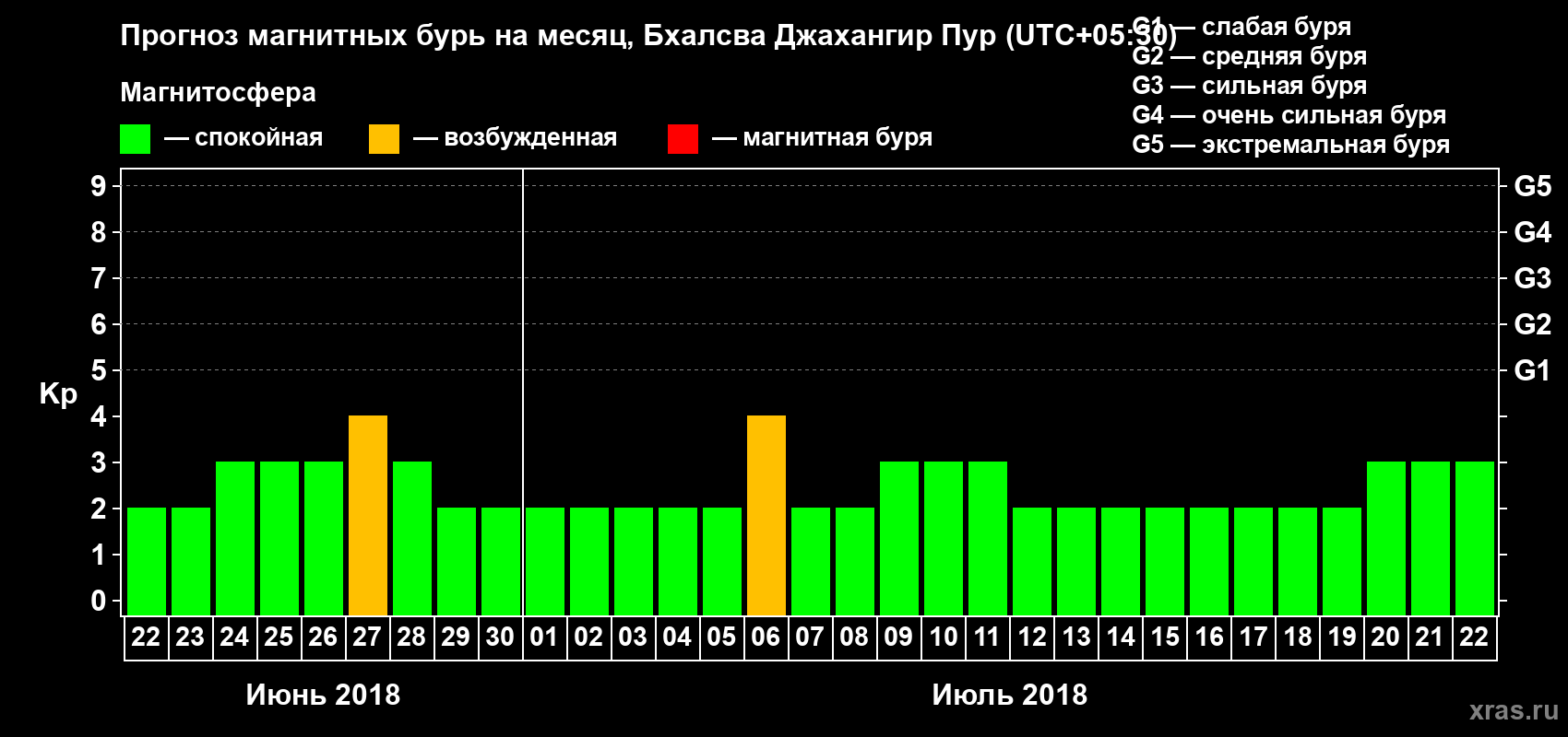 Прогноз максимального суточного геомагнитного индекса Kp на <b>1 месяц</b> (31 день) <b>с 22 июня по 22 июля 2018 г</b>
