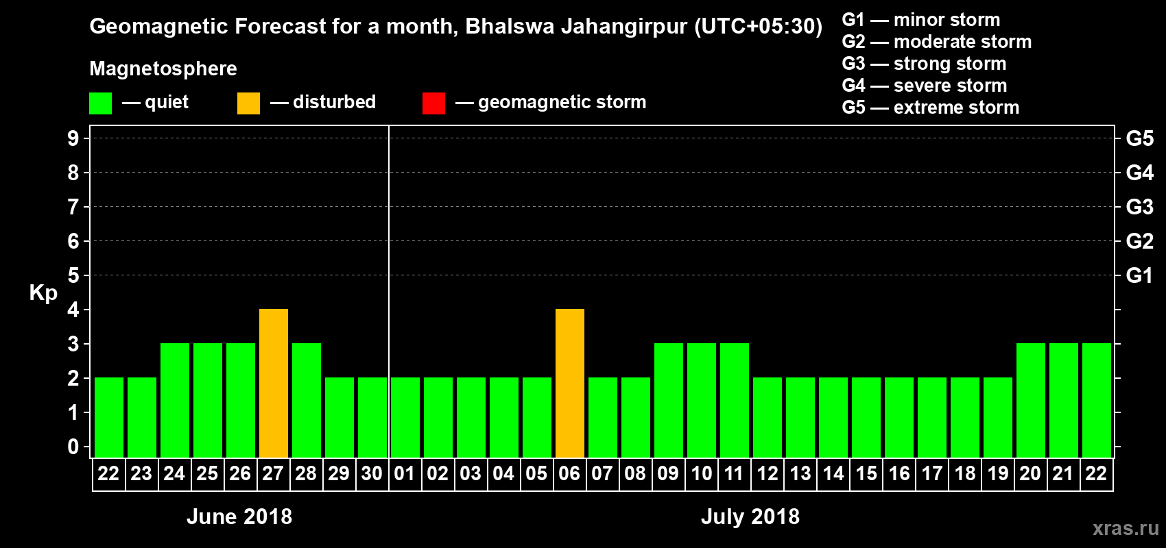 Forecast of the daily maximal value of geomagnetic index Kp for <b>1 month</b> (31 days) <b>from Jun 22, 2018 to Jul 22, 2018</b>