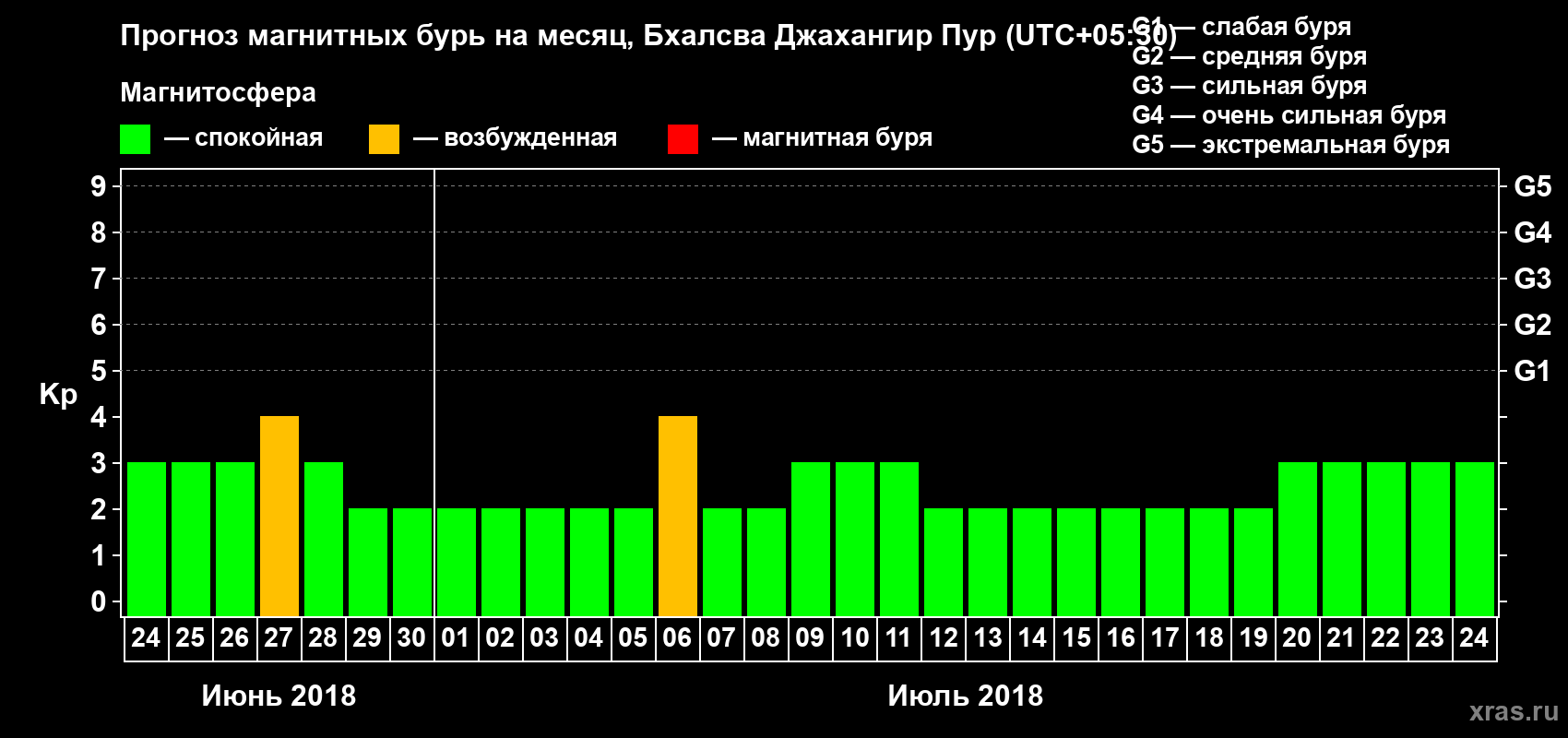 Прогноз максимального суточного геомагнитного индекса Kp на <b>1 месяц</b> (31 день) <b>с 24 июня по 24 июля 2018 г</b>