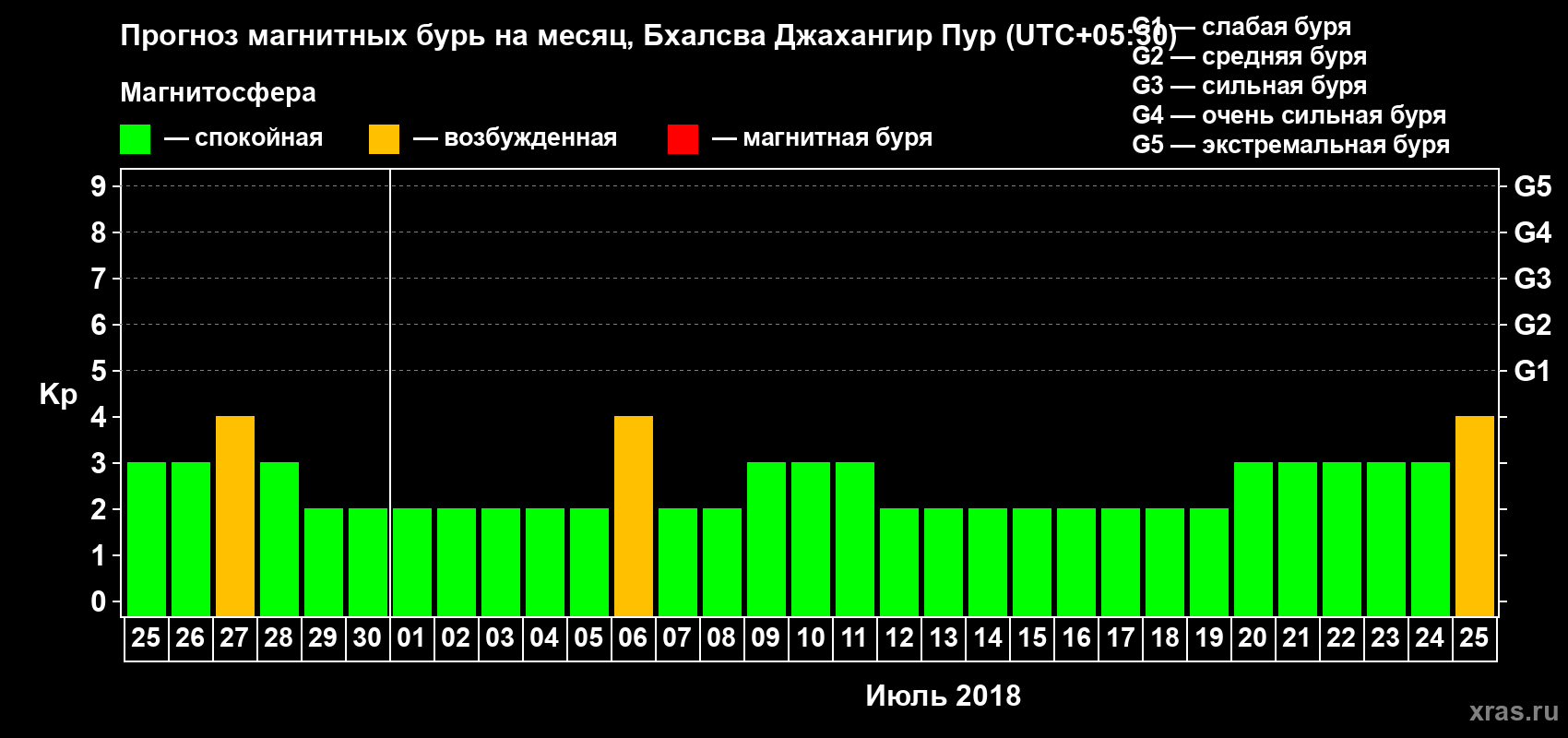 Прогноз максимального суточного геомагнитного индекса Kp на <b>1 месяц</b> (31 день) <b>с 25 июня по 25 июля 2018 г</b>