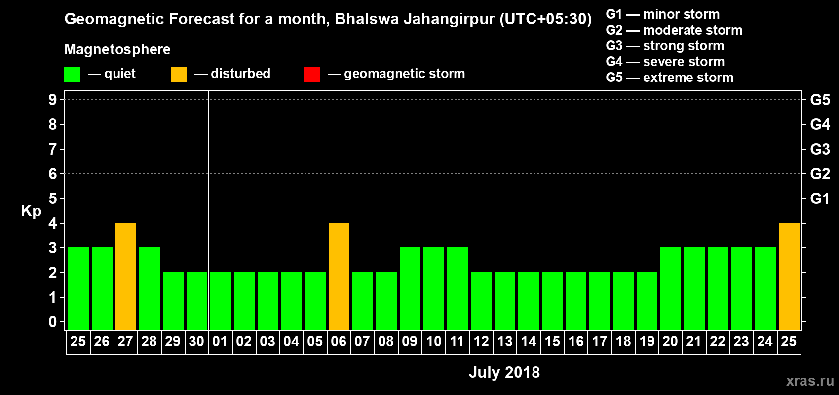 Forecast of the daily maximal value of geomagnetic index Kp for <b>1 month</b> (31 days) <b>from Jun 25, 2018 to Jul 25, 2018</b>
