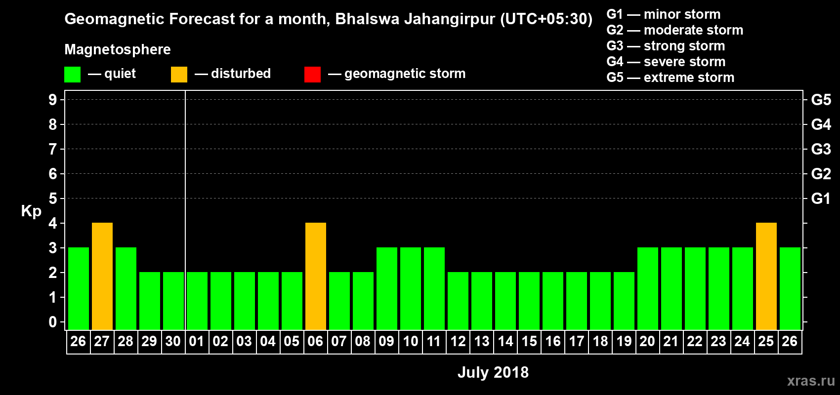 Forecast of the daily maximal value of geomagnetic index Kp for <b>1 month</b> (31 days) <b>from Jun 26, 2018 to Jul 26, 2018</b>