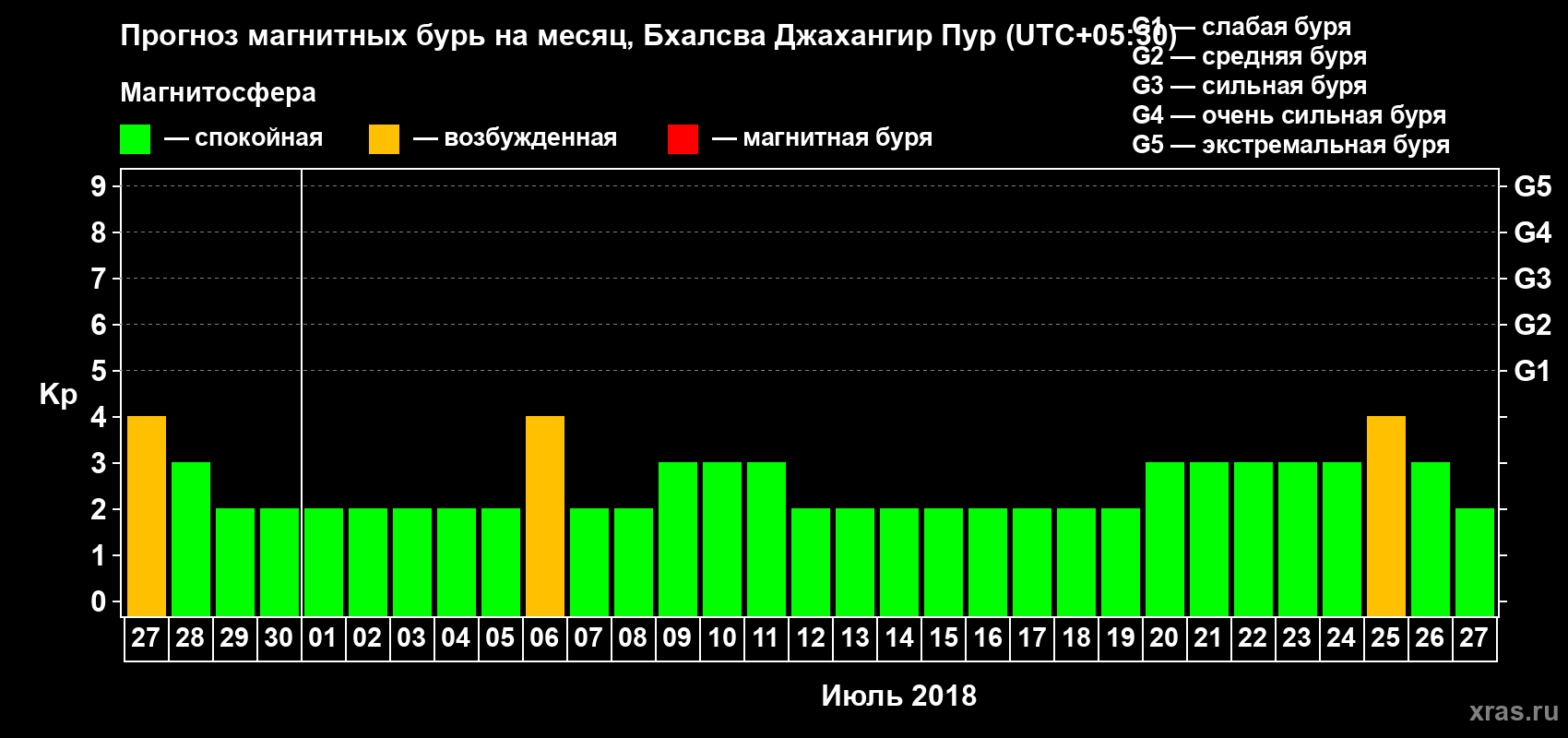 Прогноз максимального суточного геомагнитного индекса Kp на <b>1 месяц</b> (31 день) <b>с 27 июня по 27 июля 2018 г</b>