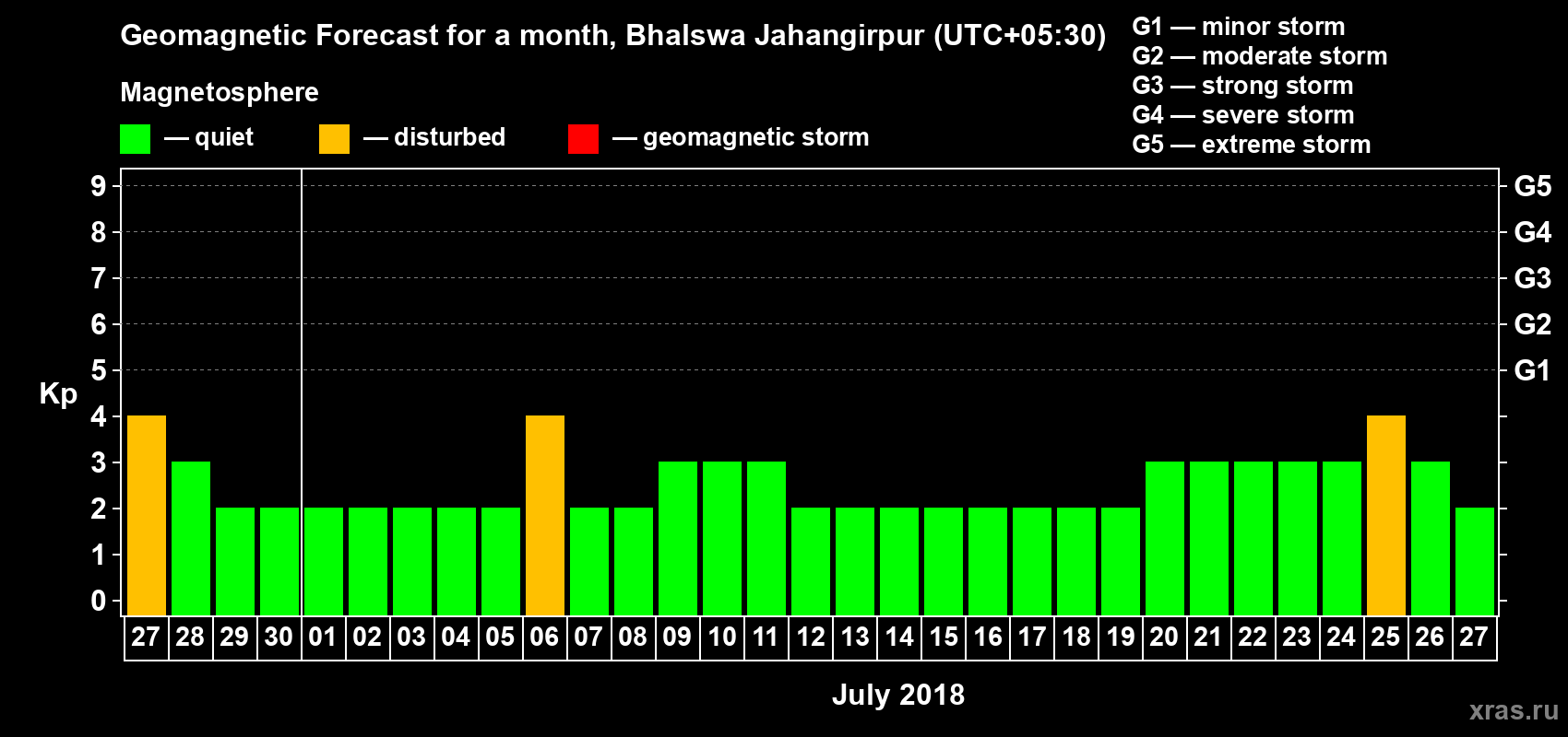 Forecast of the daily maximal value of geomagnetic index Kp for <b>1 month</b> (31 days) <b>from Jun 27, 2018 to Jul 27, 2018</b>