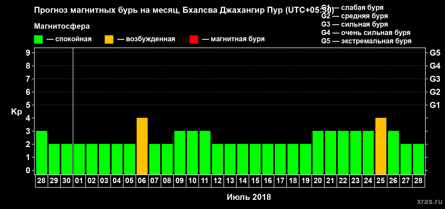 Прогноз максимального суточного геомагнитного индекса Kp на <b>1 месяц</b> (31 день) <b>с 28 июня по 28 июля 2018 г</b>