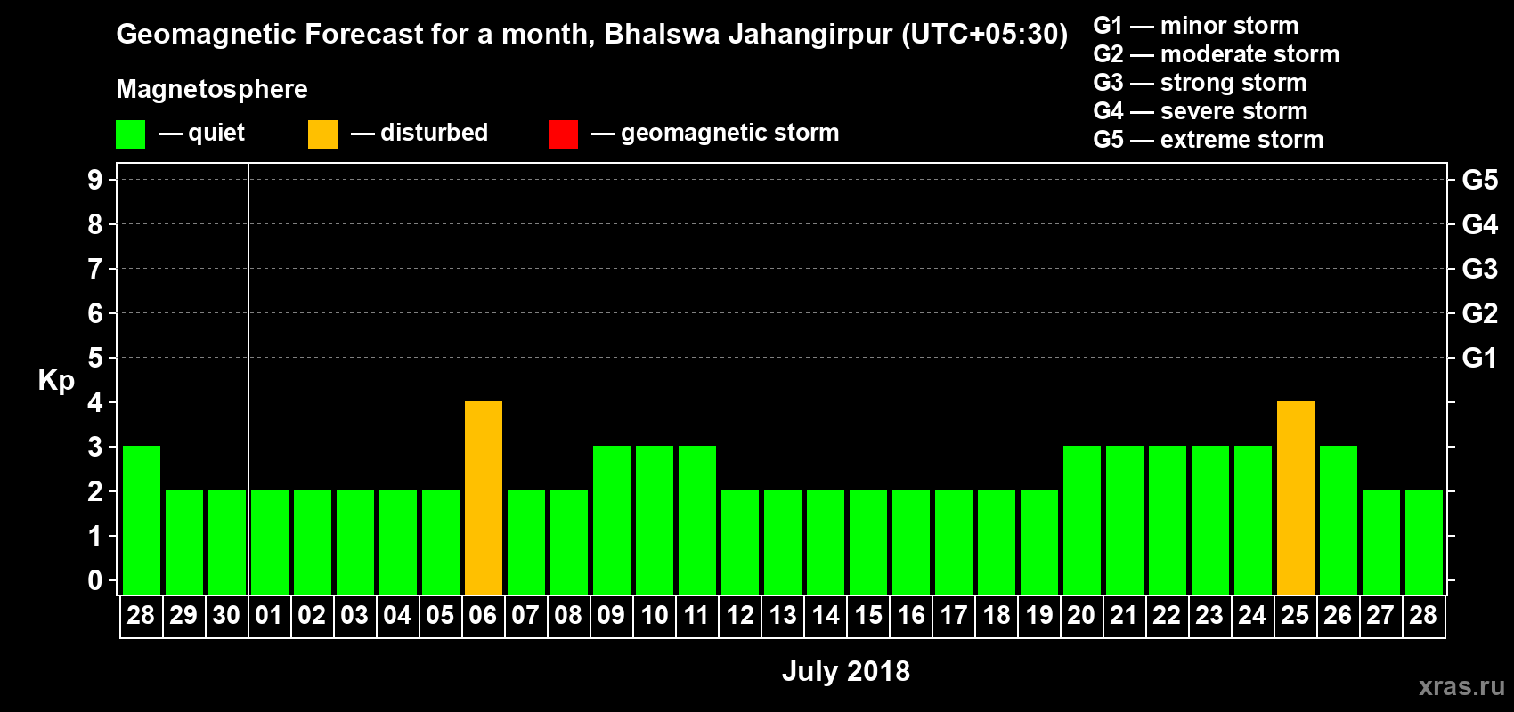Forecast of the daily maximal value of geomagnetic index Kp for <b>1 month</b> (31 days) <b>from Jun 28, 2018 to Jul 28, 2018</b>