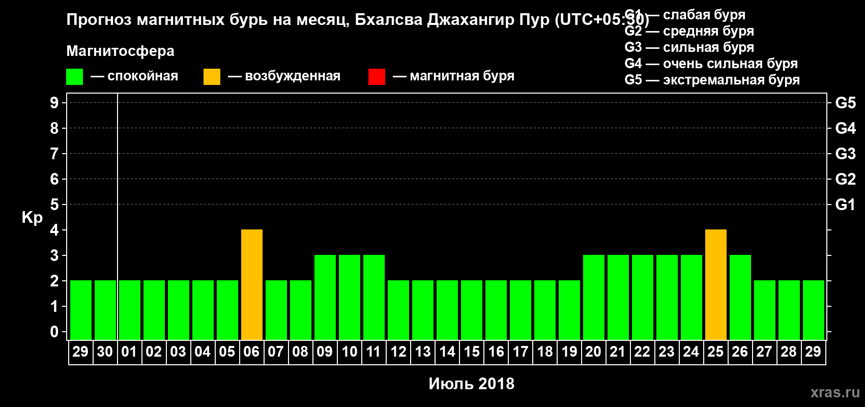 Прогноз максимального суточного геомагнитного индекса Kp на <b>1 месяц</b> (31 день) <b>с 29 июня по 29 июля 2018 г</b>
