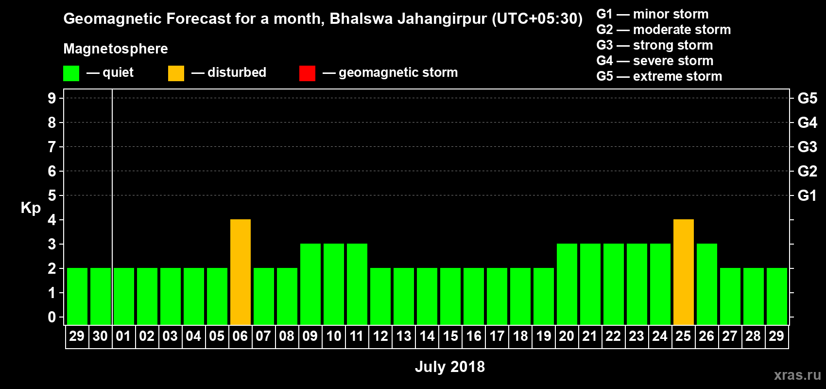 Forecast of the daily maximal value of geomagnetic index Kp for <b>1 month</b> (31 days) <b>from Jun 29, 2018 to Jul 29, 2018</b>