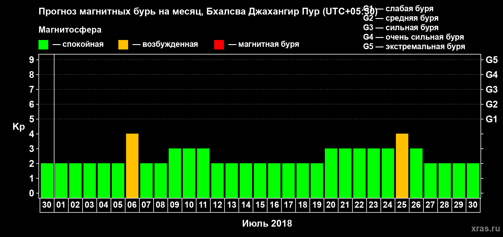Прогноз максимального суточного геомагнитного индекса Kp на <b>1 месяц</b> (31 день) <b>с 30 июня по 30 июля 2018 г</b>