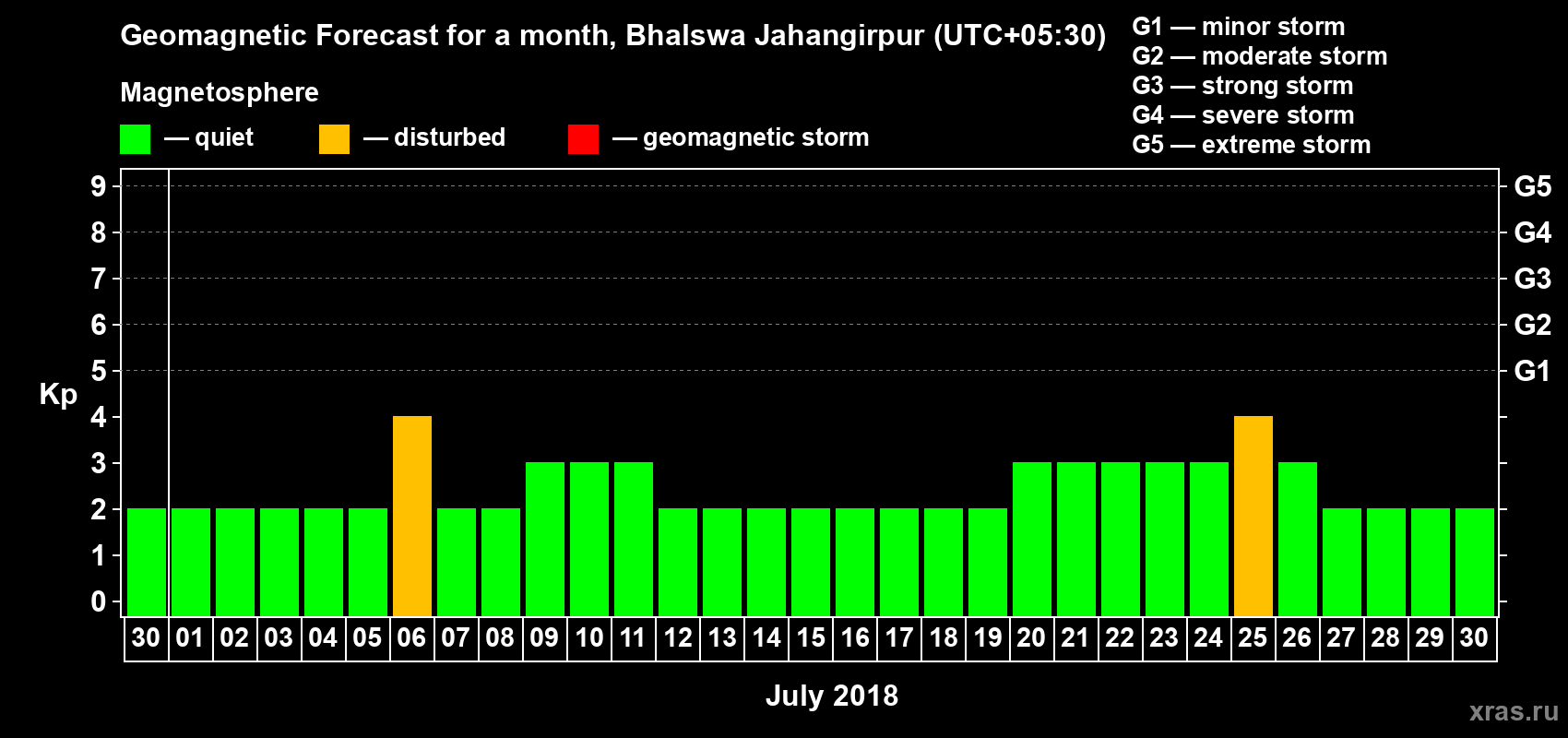 Forecast of the daily maximal value of geomagnetic index Kp for <b>1 month</b> (31 days) <b>from Jun 30, 2018 to Jul 30, 2018</b>