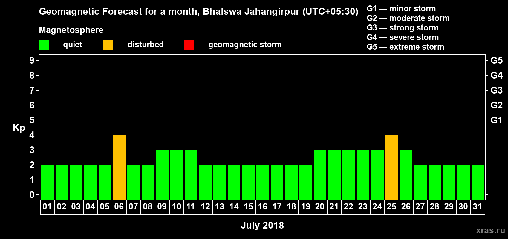 Forecast of the daily maximal value of geomagnetic index Kp for <b>1 month</b> (31 days) <b>from Jul 01, 2018 to Jul 31, 2018</b>