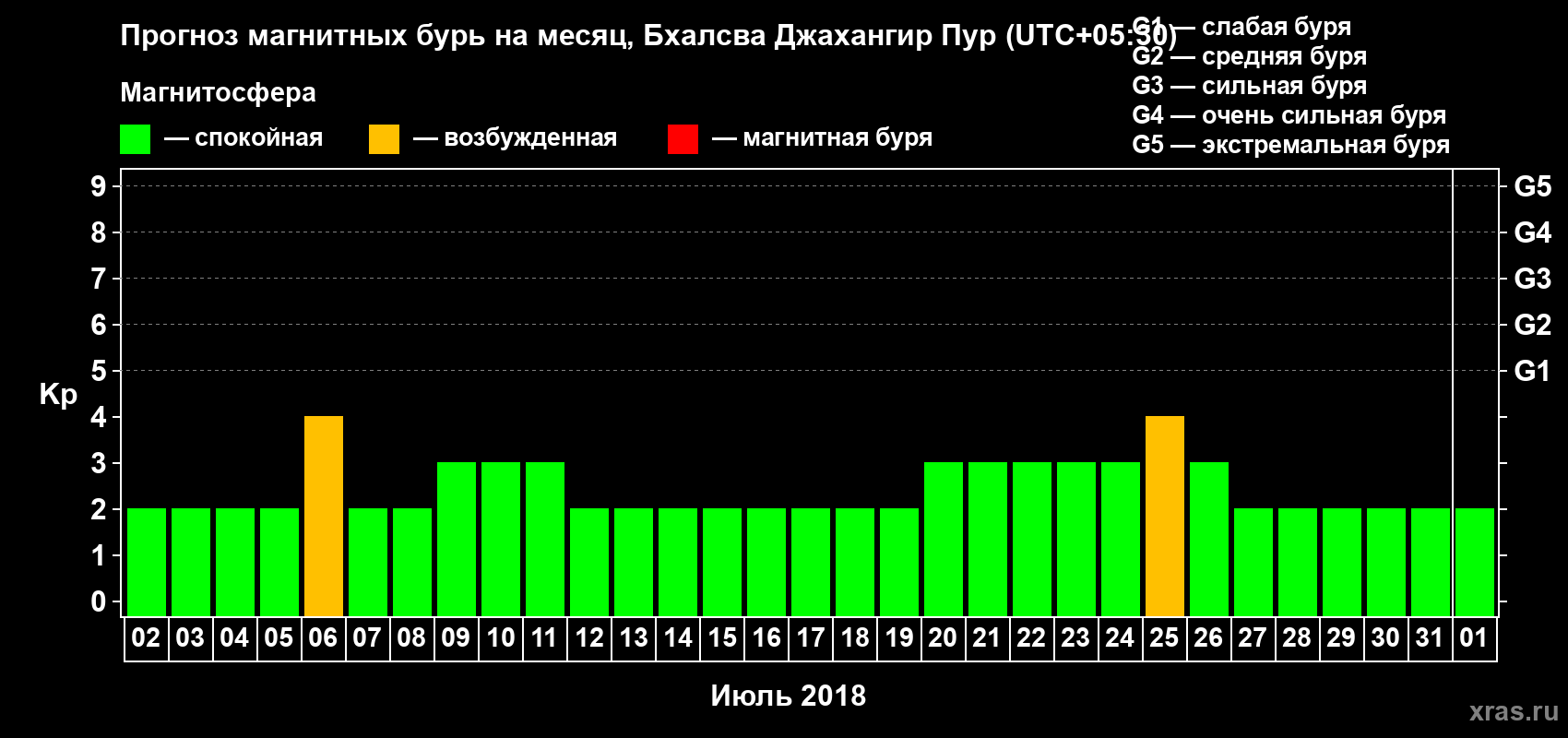 Прогноз максимального суточного геомагнитного индекса Kp на <b>1 месяц</b> (31 день) <b>с 02 июля по 01 августа 2018 г</b>