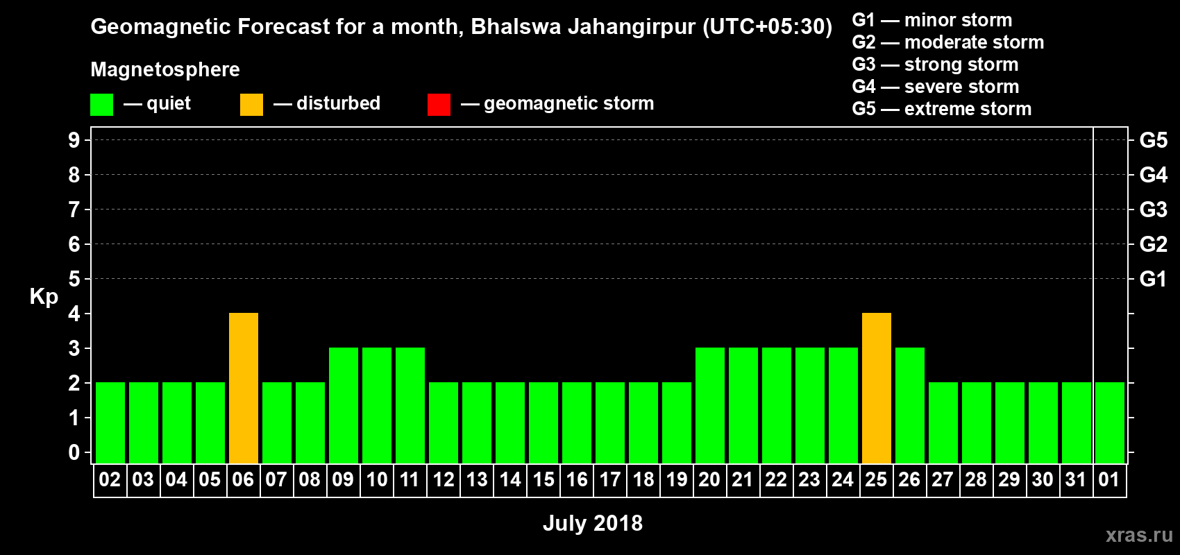Forecast of the daily maximal value of geomagnetic index Kp for <b>1 month</b> (31 days) <b>from Jul 02, 2018 to Aug 01, 2018</b>