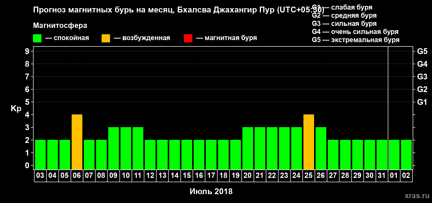 Прогноз максимального суточного геомагнитного индекса Kp на <b>1 месяц</b> (31 день) <b>с 03 июля по 02 августа 2018 г</b>