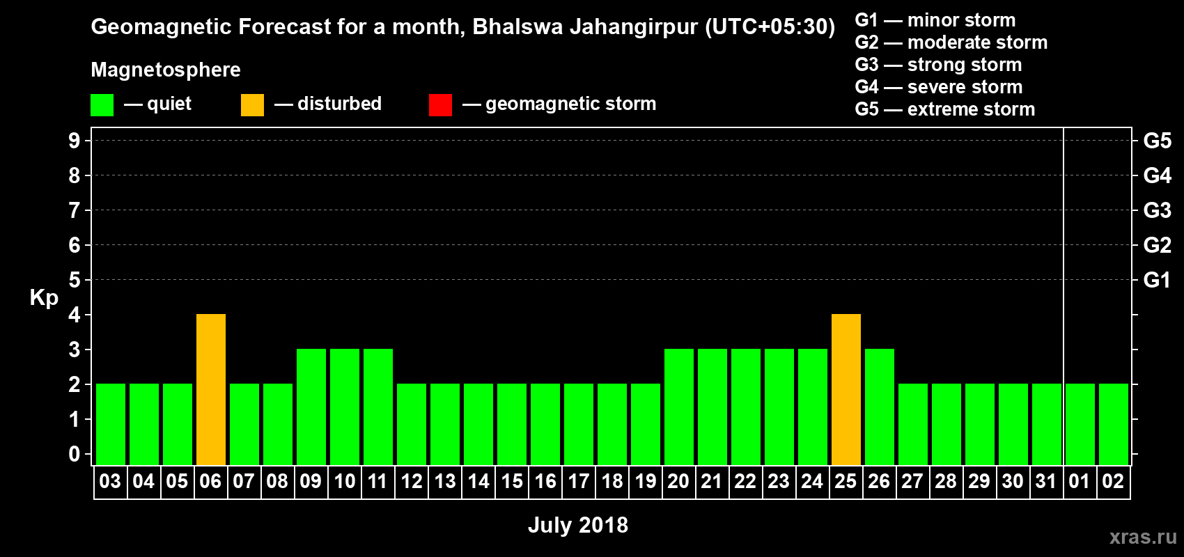 Forecast of the daily maximal value of geomagnetic index Kp for <b>1 month</b> (31 days) <b>from Jul 03, 2018 to Aug 02, 2018</b>