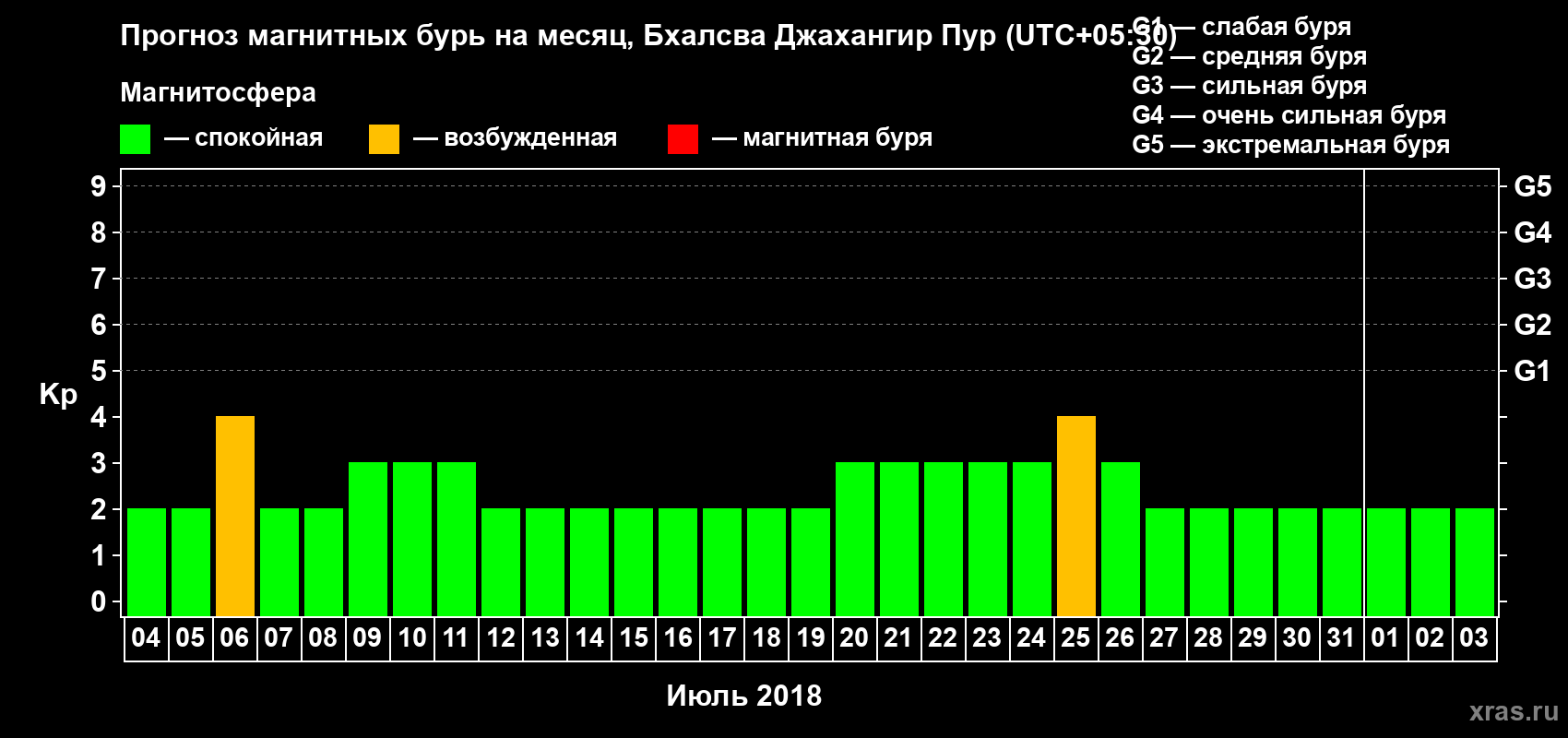 Прогноз максимального суточного геомагнитного индекса Kp на <b>1 месяц</b> (31 день) <b>с 04 июля по 03 августа 2018 г</b>