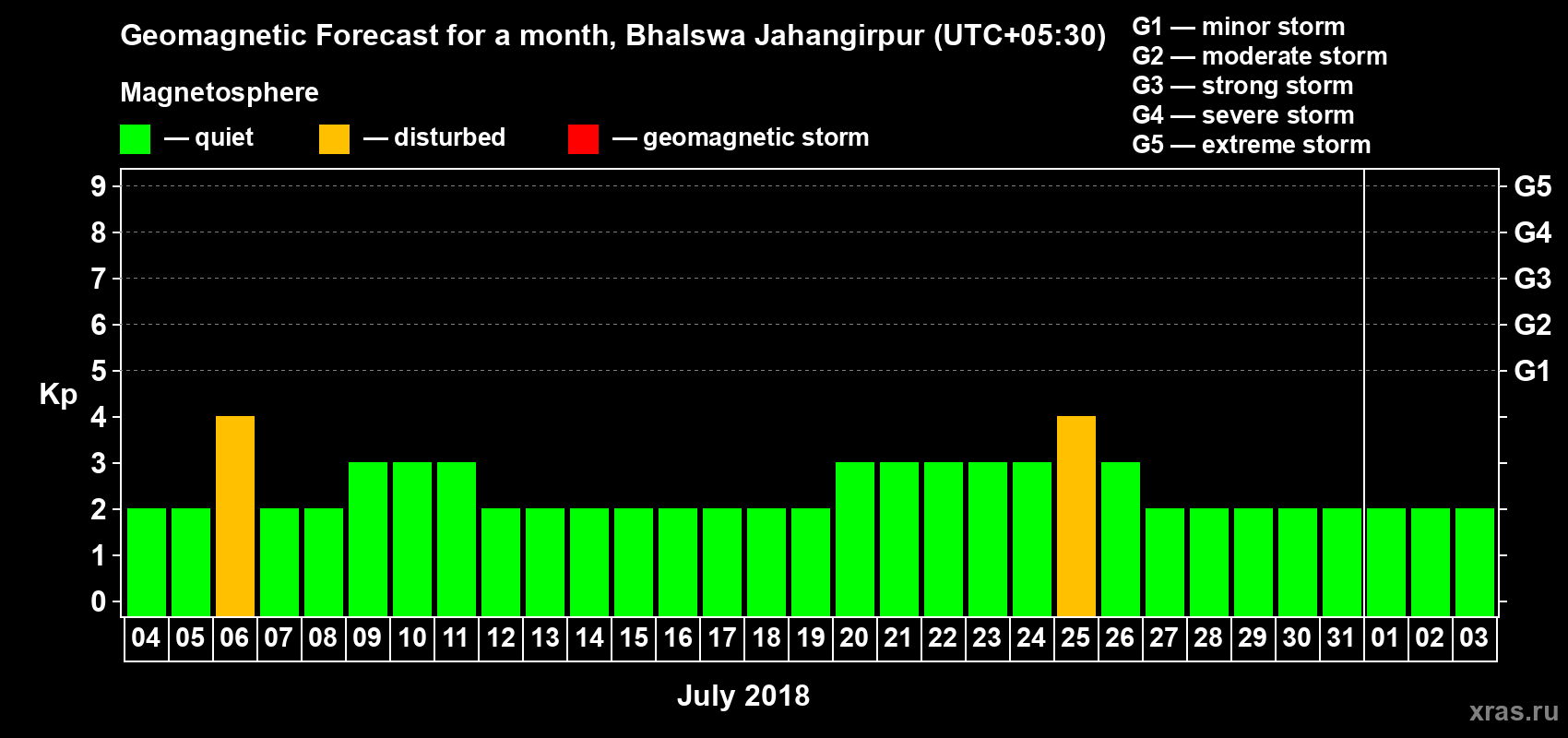 Forecast of the daily maximal value of geomagnetic index Kp for <b>1 month</b> (31 days) <b>from Jul 04, 2018 to Aug 03, 2018</b>